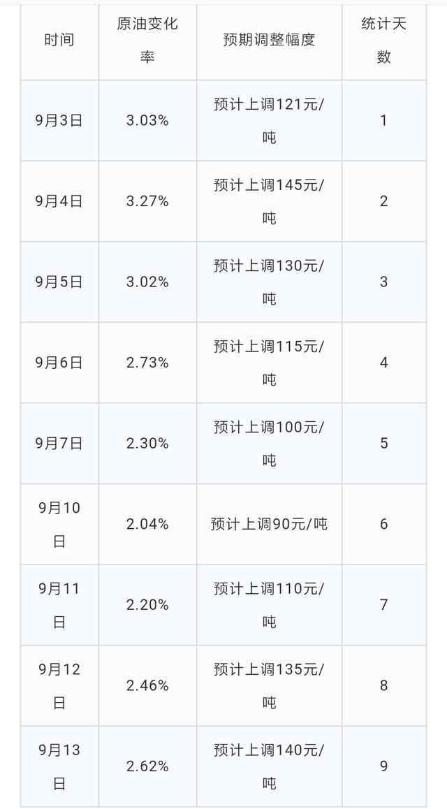 油价上涨倒计时，3天后大涨，今年第11次油价上调