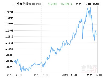 「涨幅」广发鑫益混合基金最新净值涨幅达2.61%