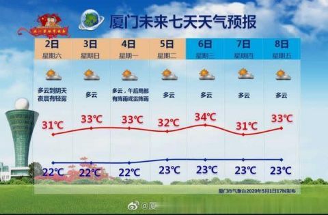  『福建省』厦门天气预报！福建省厦门市5月2日至5月8日未来七天天气预报