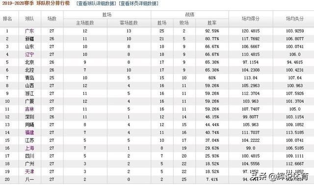  【吉林】CBA最新积分榜，广东新疆山东前3，吉林跌到第11