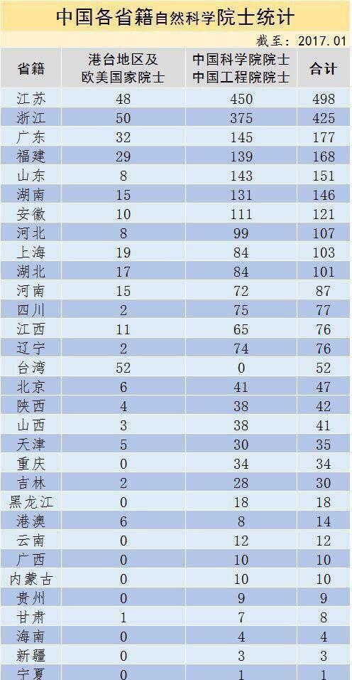  人才■国家杰出青年籍贯统计 老中青三代人才统计，哪个省最多？