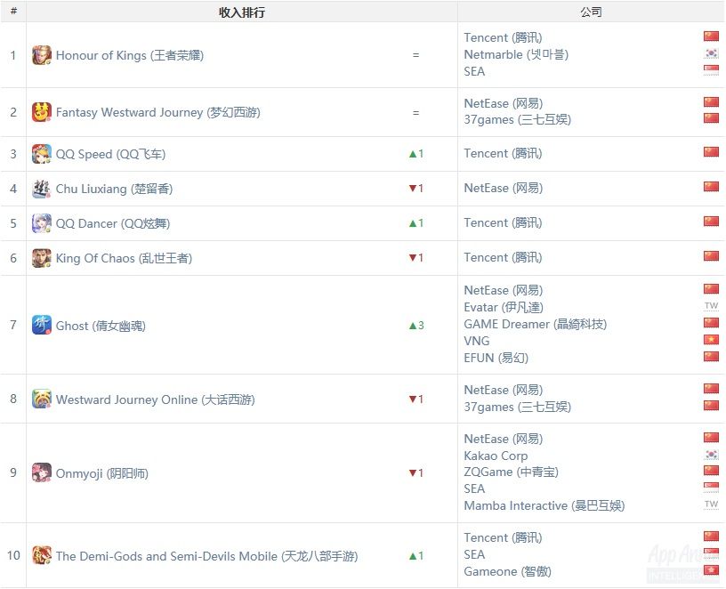 perTapx成为全球下载量最高的中国游戏公司,叠
