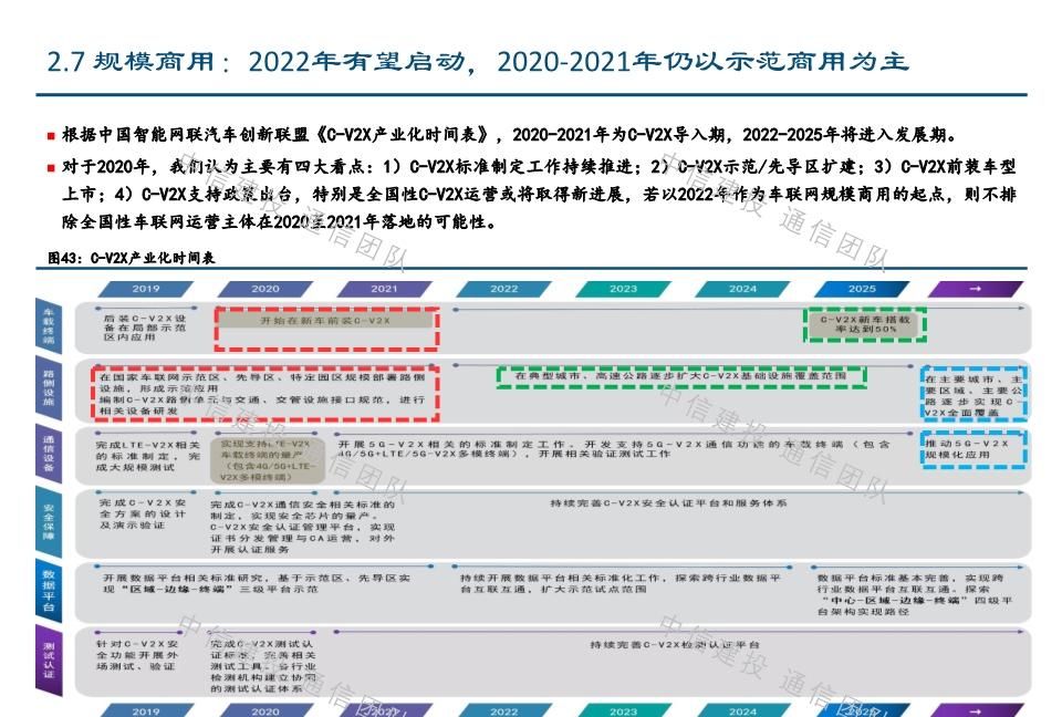  #报告#车联网深度报告：新基建重要方向，5G应用明珠