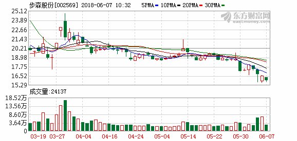 步森股份涉借贷纠纷案部分帐户被冻结 证监会
