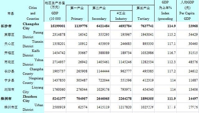 湖南12年前十强县区市，长株潭下面城市为主，一个城市最多