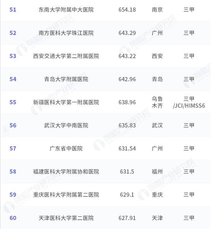 2018中国医院竞争力·顶级医院100强:北上广占四成