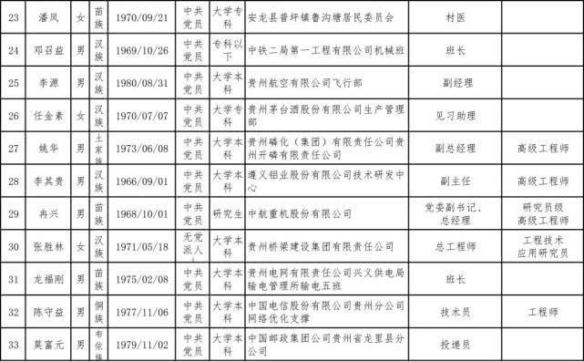  #工作者#正在公示｜贵州2020年全国和省级劳模、先进工作者推荐人选名单出炉