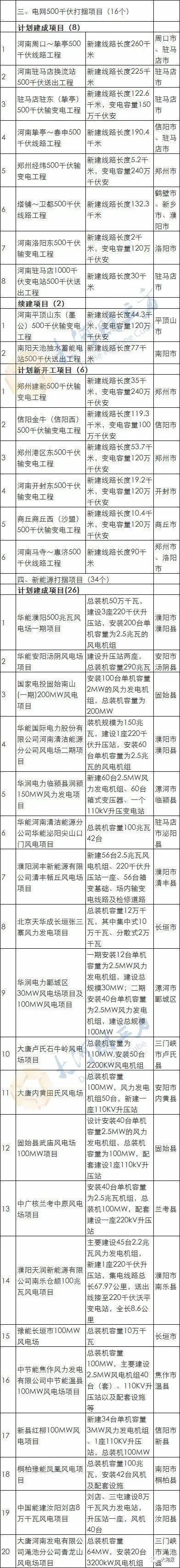  「名单」2061亿元！205个项目！河南发布的这个名单，信息量很大！