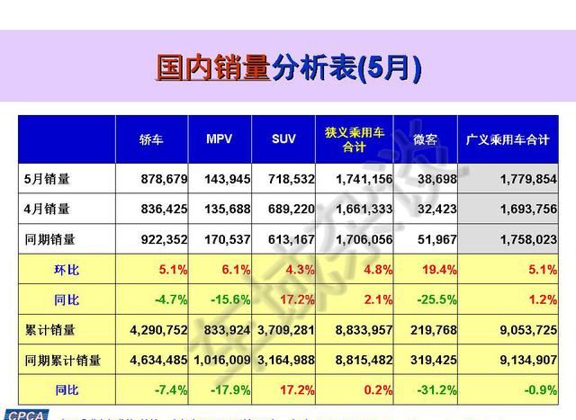 5月最新汽车销量榜出炉:长安回归,长城跌出前