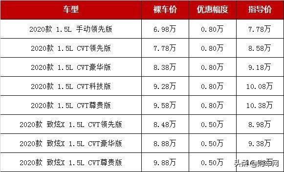  【月底】3月底两厢车行情：这几款热销车最高降1.3万，最低售5万多起