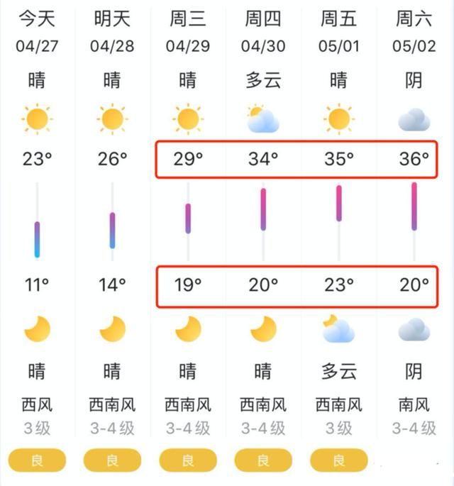  「高气温」局部37℃！山东多地森林火险等级高，注意防范