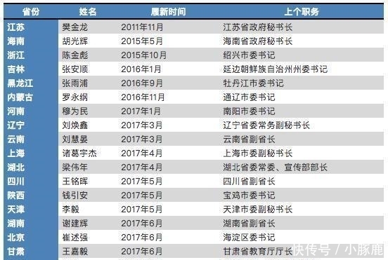 今年履新的省委“大管家”都是谁?