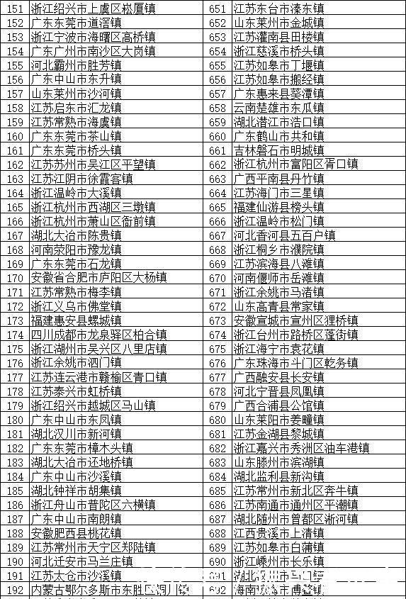  分布@全国将近2万个镇，这100个镇实力最强 分布在全国多个省份
