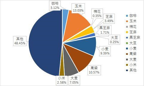 埃塞俄比亚大豆来了!对中国大豆进口影响几何?