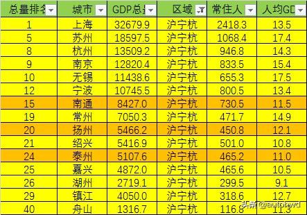 珠三角，长三角和中西部中心城市，哪些城市经济实力更强?