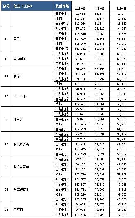 2018年杭州人力资源市场工资指导价位发布 有