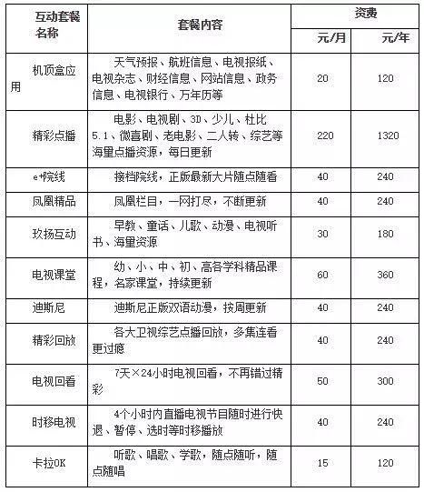部分广电宽带及互动电视套餐收费标准
