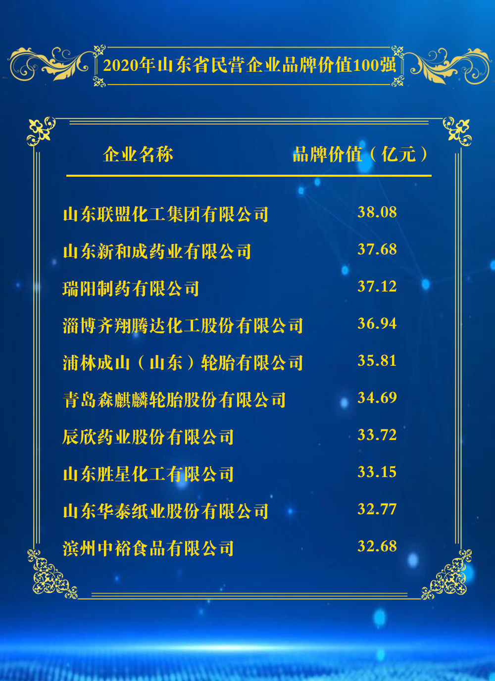  『民营企业』2020年山东省民营企业品牌价值100强榜单、2020年山东省重点行业品牌价值10强榜单发布