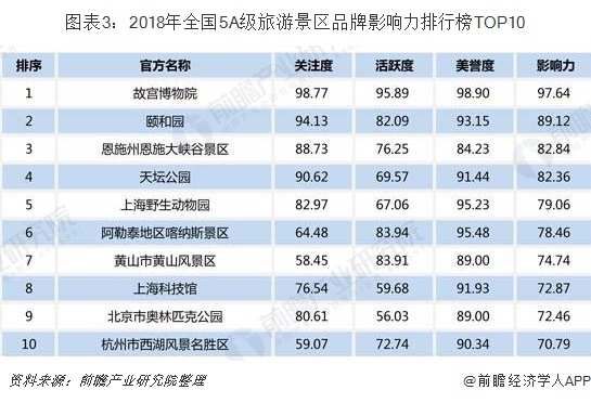 2019年中国旅游景区行业市场现状及发展前景分析 从5A景区空间分