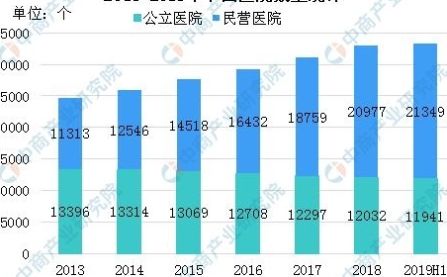  [湖南]2019上半年全国各省市医院数量排行榜：山东总量最大 湖南