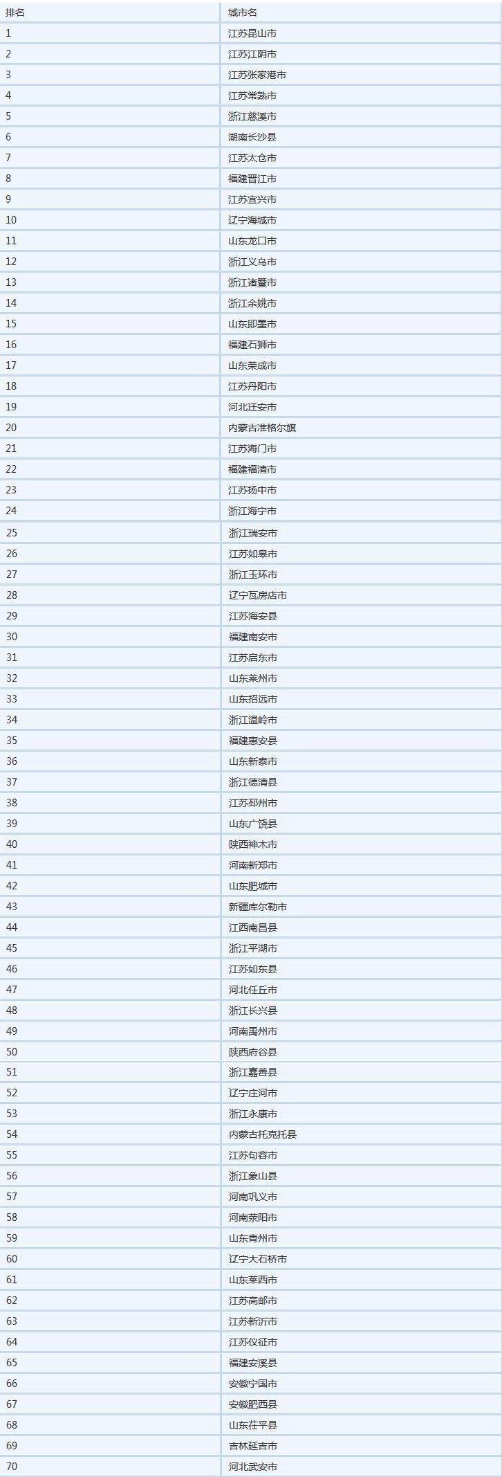 最新全国百强县出炉 江苏独揽22个, 其中前十就占了六个席位, 厉