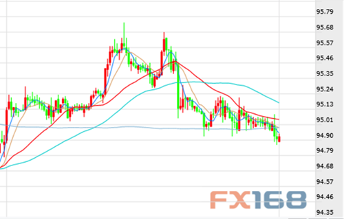 非农将至 美元多头未战先败 美元指数失守95.00大关