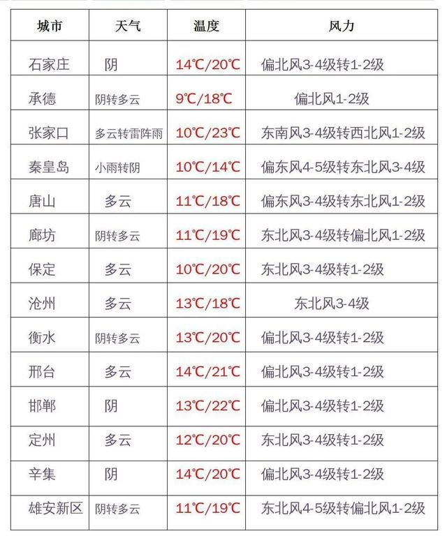  「承德西部」今儿下！明儿下！后儿还下！河北这场雨说话就到