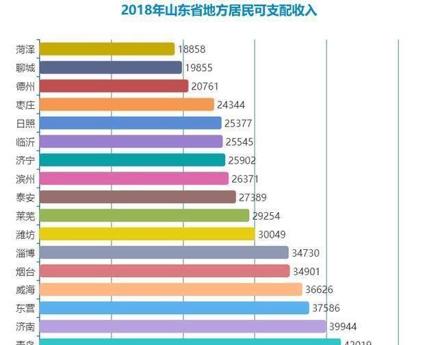 2018年山东省地方GDP排行，青岛双第一，济南和烟台争第二