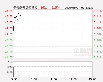 『拉升』新天然气大幅拉升4.65% 股价创近2个月新高