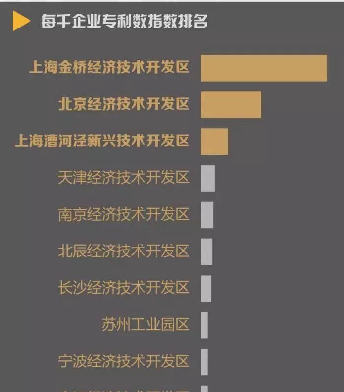  [经开区]全国经开区最新排名来了：广州第一 这座二线城市成大黑