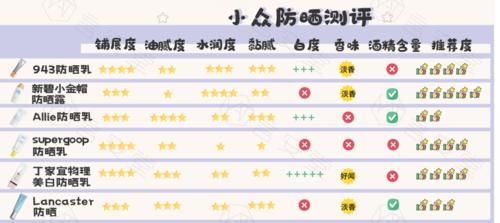  「实力」小众防晒实测，百元国货也能实力胜出
