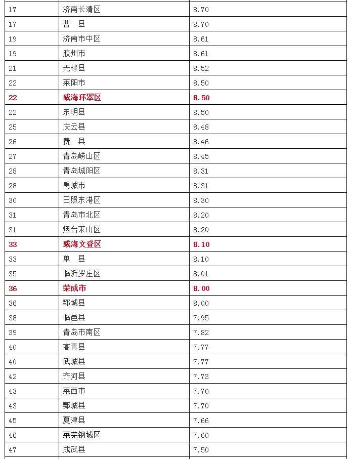 山东137个县市区GDP最新排名出炉!乳山排第几?