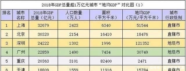  #GDP#目前我国十六座GDP超1万亿元的城市中，哪座城市的地均GDP