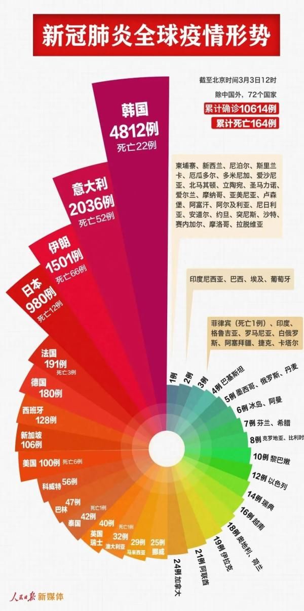  [国家]72个国家确诊10614例！严防境外输入，中国多地出手！