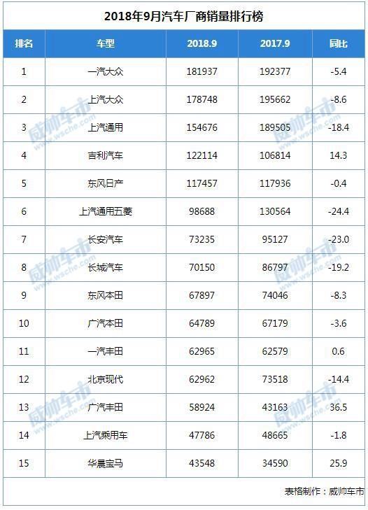 2018年9月汽车销量排行榜出炉！