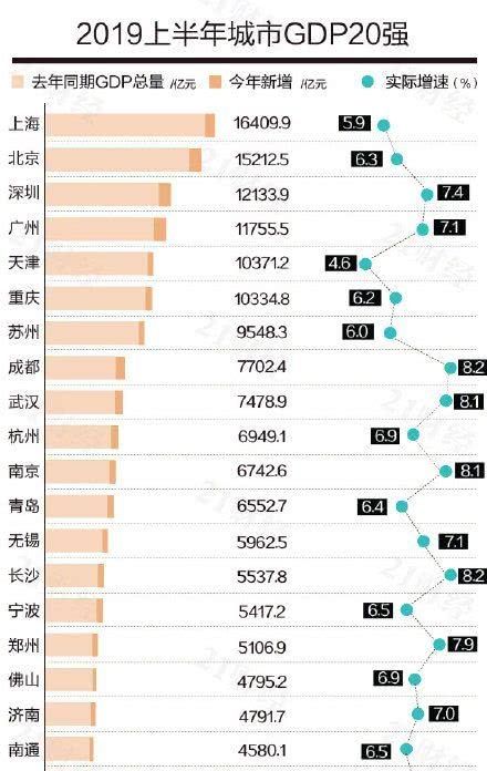 全国GDP百强城市出炉，廊坊与去年持平列第90位