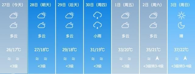  模式@局地最高气温38℃！本周海南将开启“升温模式”……