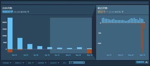 「反作弊程序」Steam：“萌妹必玩”游戏被刷三千差评，发行商NT操作激怒玩家