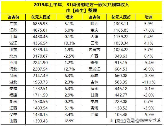 别只看GDP，还有财政收入！上半年全国31省份地方财政收入对比