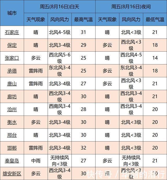 中到大雨→暴雨！大范围降雨马上到！河北这些地将有雷暴大风或冰