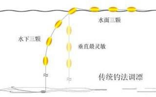  传统@分享传统钓七星漂的优缺点，教你如何正确调漂，这些年你调对着吗？