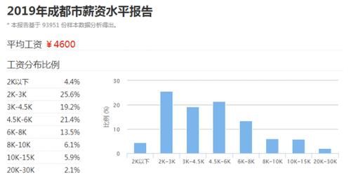  群体@在中国，月薪10000算什么水平？