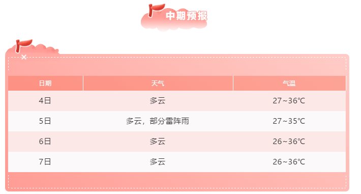 明天合肥48℃？！高温和雷雨大风预警又来！接下来....