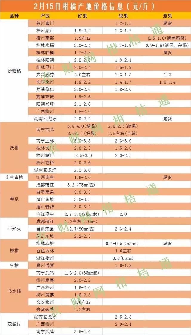 砂糖桔收尾，价格以2元每斤为主，沃柑价格小涨，靓果达4.0元/斤