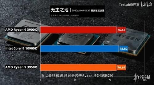 【Ryzen】酷睿i9-10900K游戏跑分已曝光！跑GTA5不敌Ryzen 9