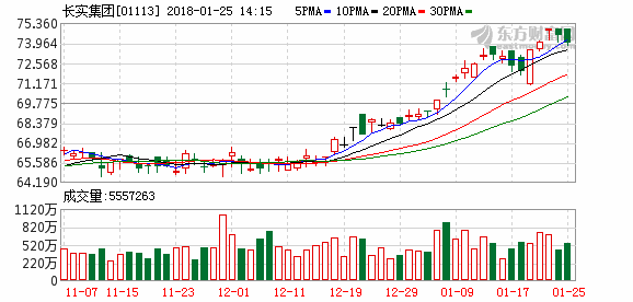大和:调整多只长和系股份目标价 看好长建跻身