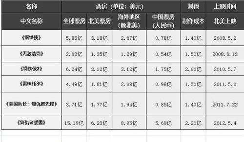  『票房走势』摆数据，讲道理，看IP价值高达350亿美元的漫威宇宙有什么特点？