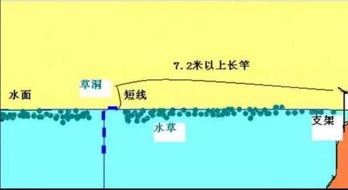  『钩饵』几种特殊而有效的钓鲫方法，这用法只能偷偷告诉你