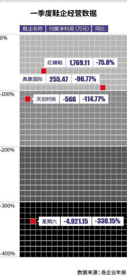  [触网]生意难做触网揽客，鞋企贱卖纾困，500双起6元一双