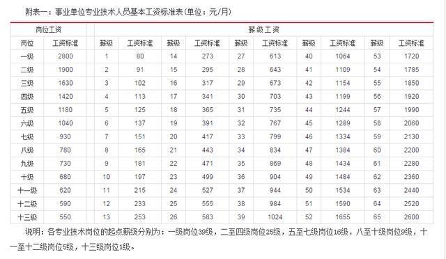 事业单位工资多少？由哪些构成？